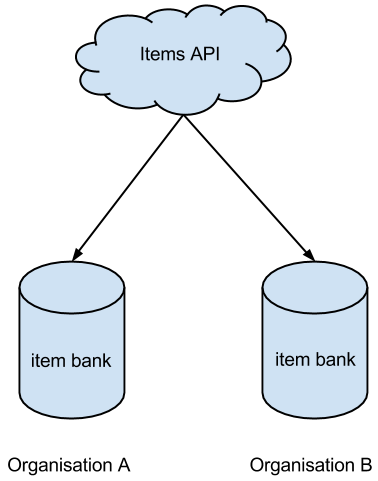 Common Items API usage