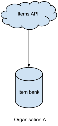 Common Items API usage