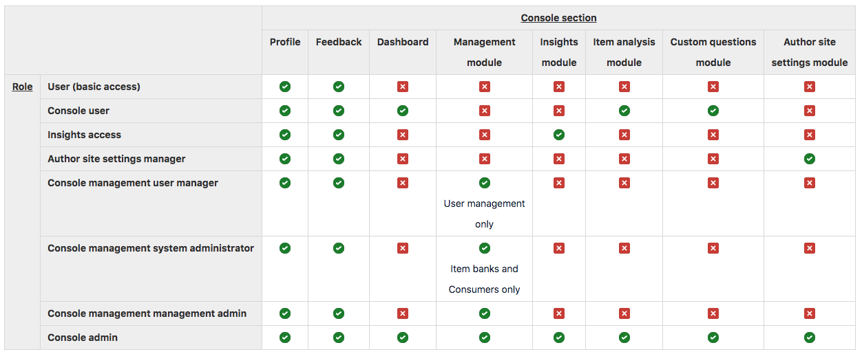 Management / Console / Roles Overview