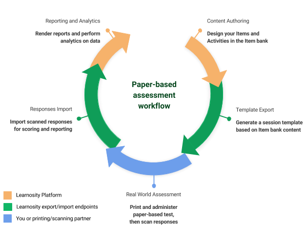 A paper-based assessment only
differs from a normal Learnosity assessment in the way it is delivered to the students and imported back into the
platform Cycle showing how paper-based assessments fit in the Learnosity platform