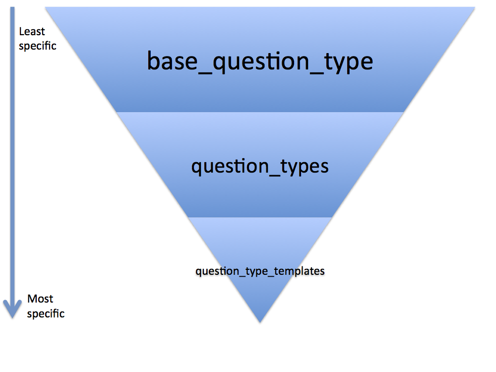 A hierarchy showing the specificity of init options - base_question_type is least specific, question_types is more specific and question_type_templates is most specific