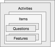 Session templates describe Activities which contain Items which are made up of Questions and Features Class diagram of Activities, Items, Questins and Features